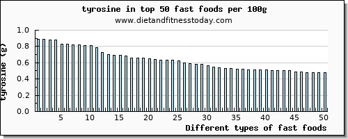 fast foods tyrosine per 100g